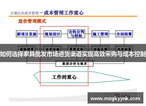 如何选择家具批发市场进货渠道实现高效采购与成本控制